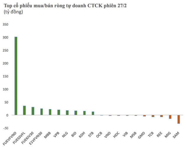 Ngược dòng khối ngoại, tự doanh CTCK đẩy mạnh mua ròng 500 tỷ đồng - Ảnh 1.