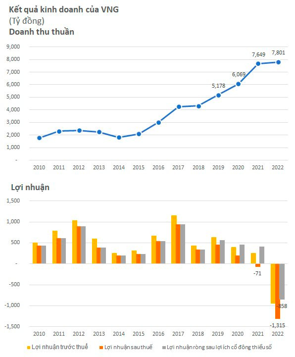 Ngược dòng tăng 40% ngày thị trường giảm sâu, kỳ lân VNG lỗ kỷ lục 1.315 tỷ đồng năm 2022 - Ảnh 1.