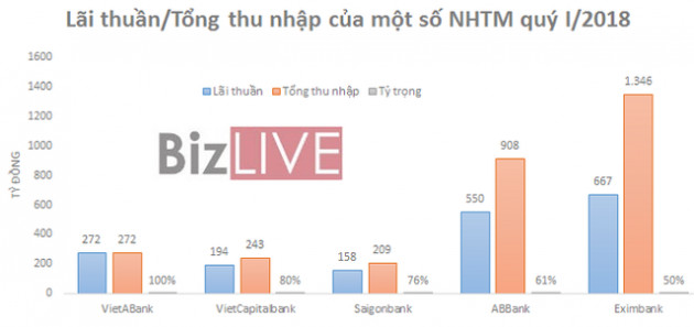 Ngược dòng, tín dụng tăng trưởng âm, ngân hàng vẫn báo lãi tăng “khủng” - Ảnh 1.