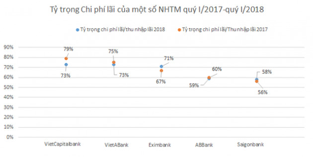 Ngược dòng, tín dụng tăng trưởng âm, ngân hàng vẫn báo lãi tăng “khủng” - Ảnh 2.