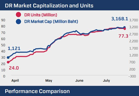 Ngược dòng xu hướng rút vốn, nhà đầu tư Thái Lan vẫn “túc tắc” gom Diamond ETF - Ảnh 1.