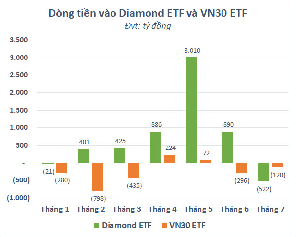 Ngược dòng xu hướng rút vốn, nhà đầu tư Thái Lan vẫn “túc tắc” gom Diamond ETF - Ảnh 2.