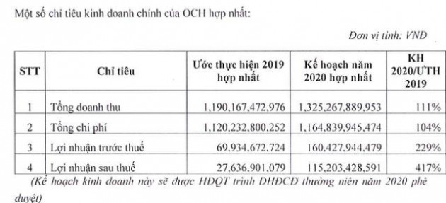 Ngược xu hướng chung, Ocean Hospitality (OCH) điều chỉnh tăng kế hoạch lợi nhuận 2020 lên gấp 6 lần năm trước - Ảnh 1.