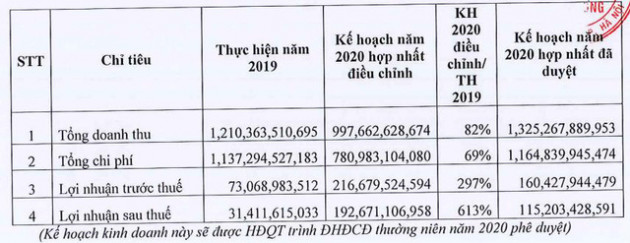 Ngược xu hướng chung, Ocean Hospitality (OCH) điều chỉnh tăng kế hoạch lợi nhuận 2020 lên gấp 6 lần năm trước - Ảnh 2.