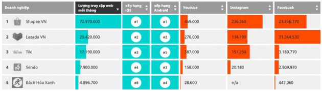 Người dân đổ xô tìm mua thực phẩm online, Bách Hoá Xanh bất ngờ lọt Top 5 bản đồ TMĐT Việt trong quý 2/2021, chỉ đứng sau tứ trụ Shopee, Lazada, Tiki và Sendo - Ảnh 1.