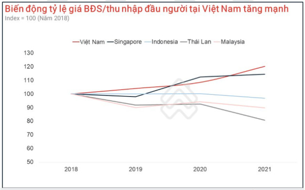 Người dân Hà Nội và TP.HCM cần cày cuốc 169 năm mới mua được nhà mặt phố và hơn 20 năm để mua chung cư - Ảnh 2.