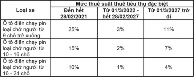 Người dân mua ô tô, xe máy trong năm 2022 sẽ được hưởng những quyền lợi gì? - Ảnh 1.