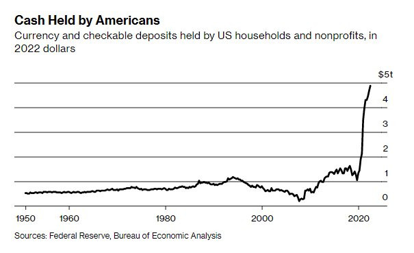 Người dân Mỹ đang nắm giữ gần 5 nghìn tỷ USD tiền mặt trong tay