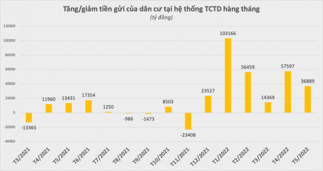 Người dân ngày càng gửi nhiều tiền vào ngân hàng - Ảnh 2.