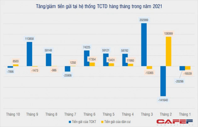 Người dân ngày càng xa lánh gửi tiết kiệm ngân hàng? - Ảnh 1.