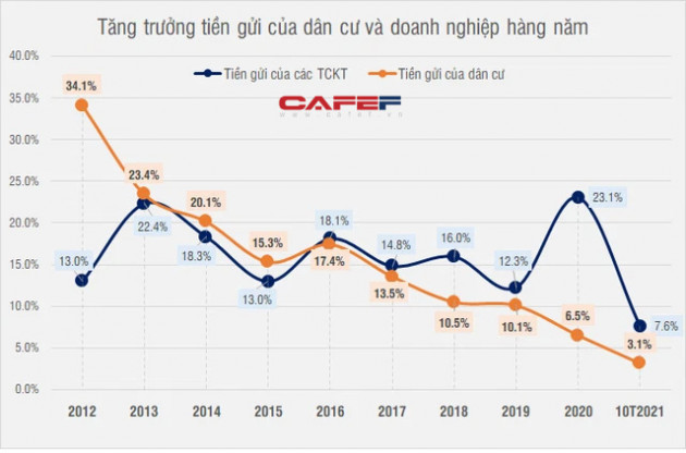 Người dân ngày càng xa lánh gửi tiết kiệm ngân hàng? - Ảnh 2.