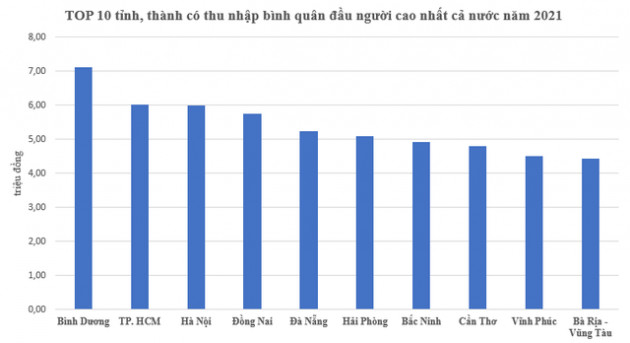 Người dân ở tỉnh liên tục dẫn đầu về GRDP bình quân có thu nhập xếp bao nhiêu cả nước? - Ảnh 2.