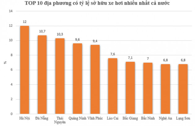 Người dân ở top 10 tỉnh, thành sở hữu ô tô nhiều nhất cả nước có thu nhập bình quân bao nhiêu? - Ảnh 1.