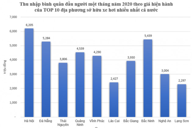 Người dân ở top 10 tỉnh, thành sở hữu ô tô nhiều nhất cả nước có thu nhập bình quân bao nhiêu? - Ảnh 2.