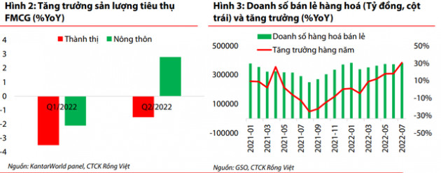 Người dân quay lại chi tiêu nhiều hơn cho hàng tiêu dùng nhanh, các ông lớn đổi chiến lược - Ảnh 1.