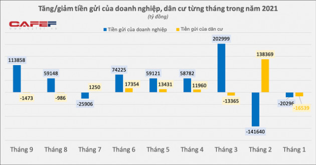 Người dân rút ròng tiền gửi 2 tháng liên tiếp, dòng tiền ầm ầm đổ vào chứng khoán - Ảnh 1.