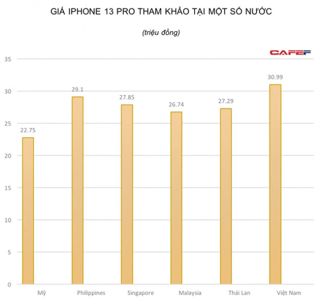 Người dân Singapore cần làm việc 6 ngày, Malaysia cần 34 ngày, còn người Việt mất bao lâu để đủ tiền mua iPhone 13 Pro?