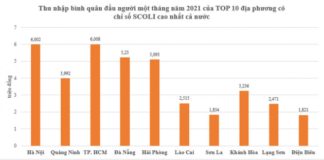 Người dân sống ở các địa phương đắt đỏ nhất cả nước có thu nhập bình quân bao nhiêu? - Ảnh 2.