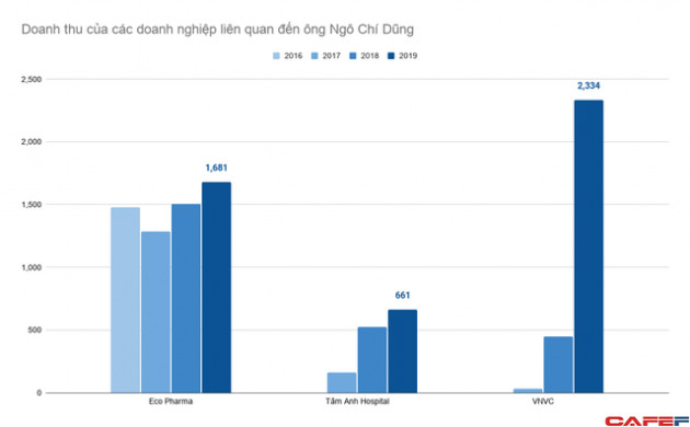 Người đưa 30 triệu liều vaccine Covid-19 về nước: Sở hữu hệ thống tiêm chủng, bệnh viện, nhà thuốc quy mô lớn, thu nghìn tỷ mỗi năm từ thực phẩm chức năng - Ảnh 2.