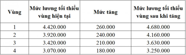 Người lao động được hưởng lợi ích gì khi tăng lương tối thiểu vùng? - Ảnh 1.