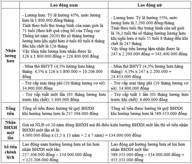 Người lao động nên rút BHXH 1 lần hay nhận lương hưu hàng tháng nếu đã đóng đủ 18 năm BHXH? - Ảnh 1.