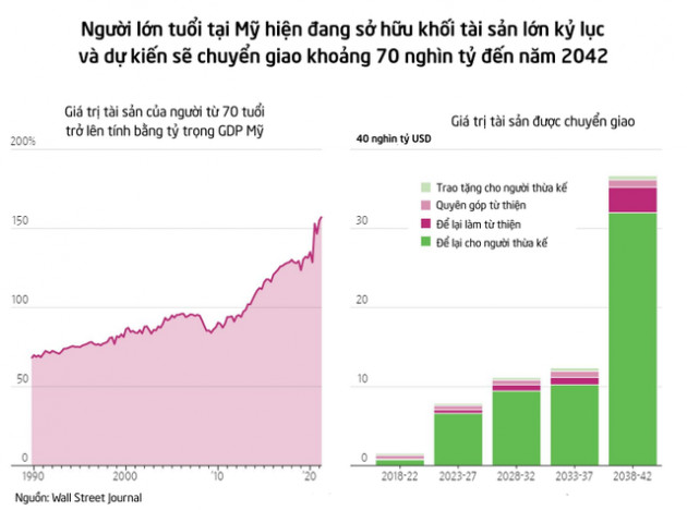 Người lớn tuổi Mỹ sở hữu 35 nghìn tỷ USD, cuộc chuyển giao tài sản lớn nhất lịch sử chính thức bắt đầu - Ảnh 2.