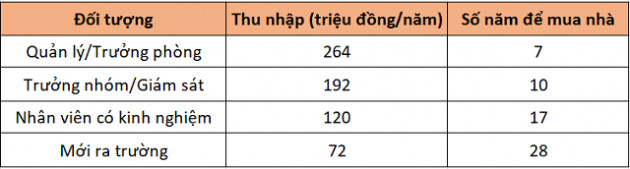 Người mới ra trường mất 28 năm nhịn ăn nhịn mặc để sở hữu một căn hộ 2 tỷ đồng - Ảnh 1.