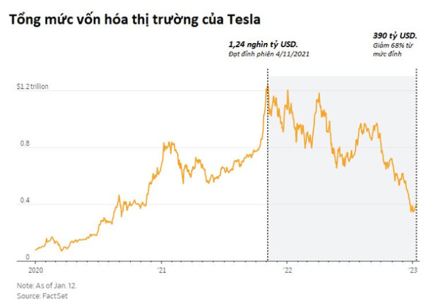 Người Mỹ nổi giận vì bị Tesla ‘lừa’, phải chăng đây là dấu chấm hết cho Elon Musk? - Ảnh 3.