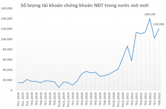 Người người đổ xô đầu tư chứng khoán, lượng tài khoản mở mới 8 tháng đầu năm lớn hơn 3 năm trước cộng lại - Ảnh 1.