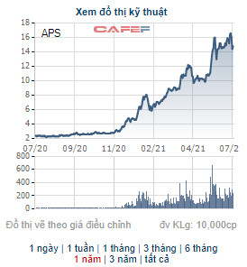 Người nhà CEO của Chứng khoán APS đăng ký bán hơn 1,9 triệu cổ phiếu APS - Ảnh 1.