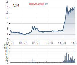 Người nhà Chủ tịch HĐQT Thép Pomina đăng ký mua 5 triệu cổ phiếu POM - Ảnh 1.