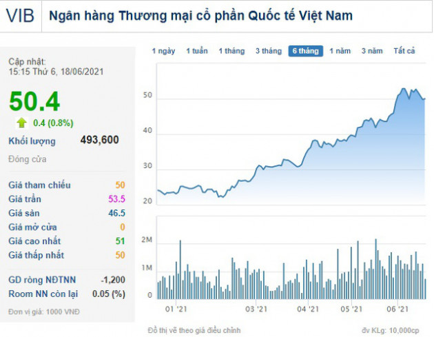 Người nhà Giám đốc tài chính VIB đã bán hơn 3 triệu cổ phiếu khi giá lên cao kỷ lục - Ảnh 1.