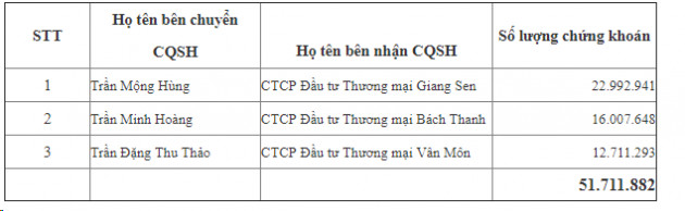 Người nhà ông Trần Hùng Huy chuyển nhượng xong hơn 51 triệu cổ phiếu ACB