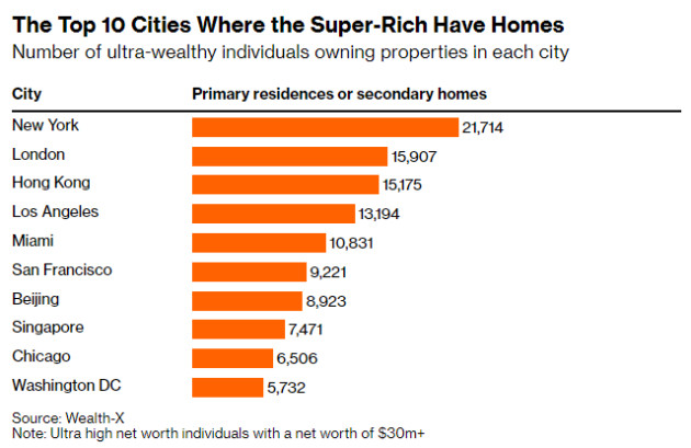Người siêu giàu chọn mua nhà ở đâu? - Ảnh 2.