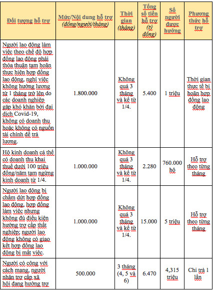 Người thuộc diện hỗ trợ sẽ nhận tiền từ gói 62.000 tỷ đồng ngay trong tháng 4 - Ảnh 2.