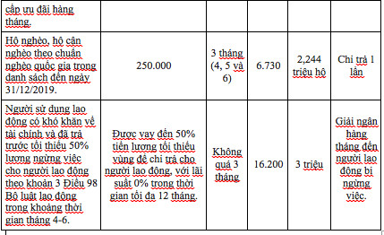 Người thuộc diện hỗ trợ sẽ nhận tiền từ gói 62.000 tỷ đồng ngay trong tháng 4 - Ảnh 3.