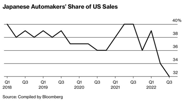 Người tiêu dùng toàn cầu dần ngó lơ các thương hiệu ô tô Nhật: Thời kỳ suy thoái của các tượng đài sắp lặp lại? - Ảnh 2.
