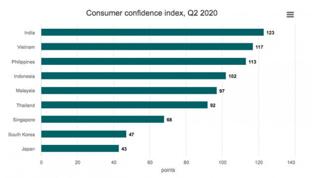 Người tiêu dùng Việt Nam lạc quan thứ hai thế giới thời Covid-19 - Ảnh 1.