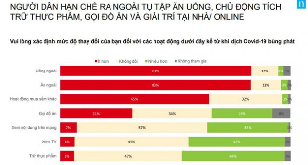 Người tiêu dùng Việt Nam thay đổi hành vi ra sao và tích trữ những gì trong dịch COVID-19? - Ảnh 2.