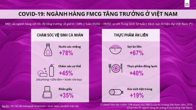 Người tiêu dùng Việt Nam thay đổi hành vi ra sao và tích trữ những gì trong dịch COVID-19? - Ảnh 3.