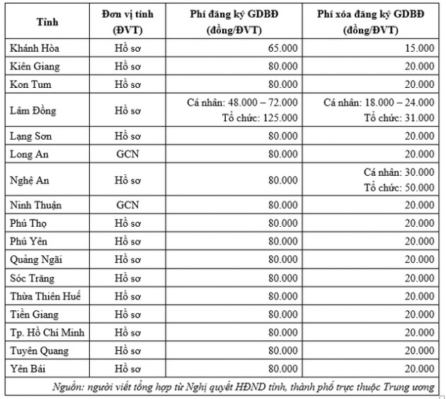 Người vay tiền ngân hàng thế chấp bằng nhà, đất năm 2022 lưu ý: Bổ sung thêm cơ sở thu phí đăng ký giao dịch bảo đảm - Ảnh 1.