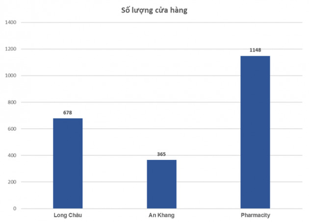 Người Việt chi gần 7 tỷ đô/năm cho dược phẩm, các chuỗi bán lẻ hiện đại tăng tốc chạy đua - Ảnh 1.