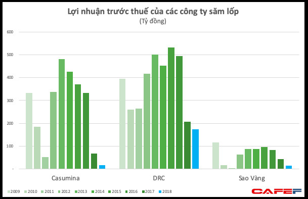 Người Việt chi mạnh sắm ô tô cá nhân, lợi nhuận của các thương hiệu săm lốp Sao Vàng, Casumina, DRC lại cắm đầu về đáy 10 năm - Ảnh 3.