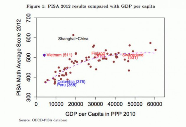 Người Việt học giỏi tới mức không thể lí giải được: Thành tích sánh ngang các nước giàu - Ảnh 2.
