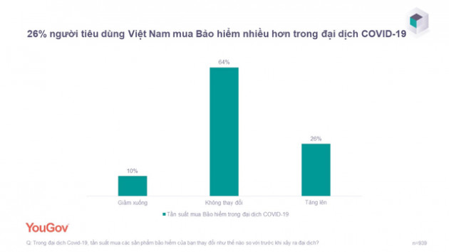 Người Việt mạnh tay chi tiền mua bảo hiểm trong giai đoạn làn sóng dịch lần thứ 4