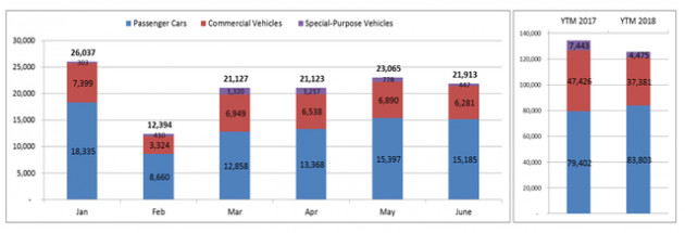 Người Việt mua hơn 125.000 ô tô trong nửa đầu năm 2018 - Ảnh 1.