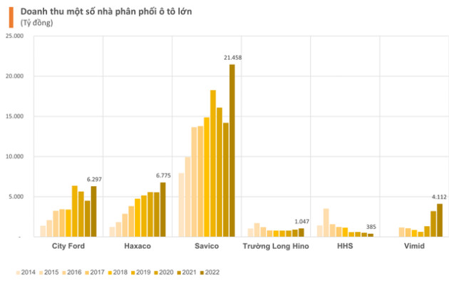 Người Việt mua nửa triệu ô tô năm 2022, các nhà phân phối Toyota, Ford, Hyundai, Mercedes Benz... hàng đầu Việt Nam lãi gấp đôi, gấp 3 năm trước - Ảnh 2.