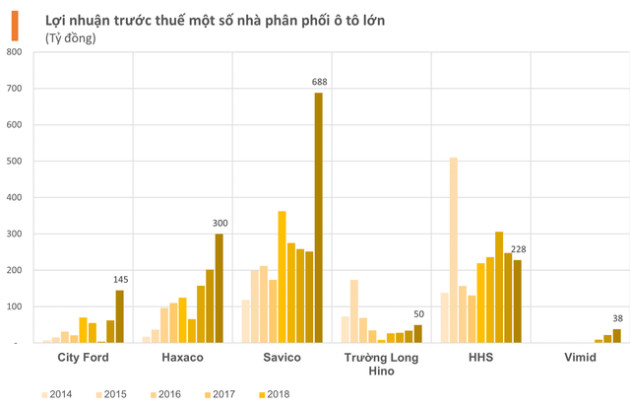 Người Việt mua nửa triệu ô tô năm 2022, các nhà phân phối Toyota, Ford, Hyundai, Mercedes Benz... hàng đầu Việt Nam lãi gấp đôi, gấp 3 năm trước - Ảnh 3.