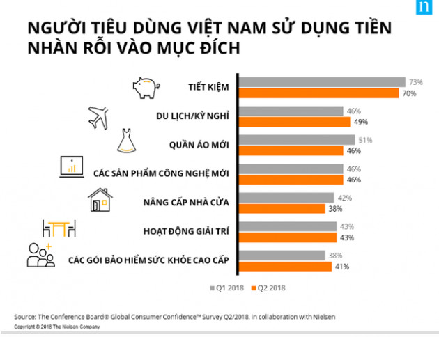 Người Việt Nam đứng thứ 2 thế giới về tiết kiệm - Ảnh 1.