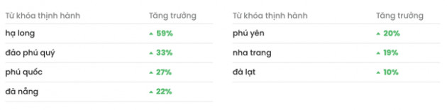 Người Việt tăng mạnh tìm kiếm thông tin về du lịch và hàng không, hạ nhiệt về chứng khoán - Ảnh 2.